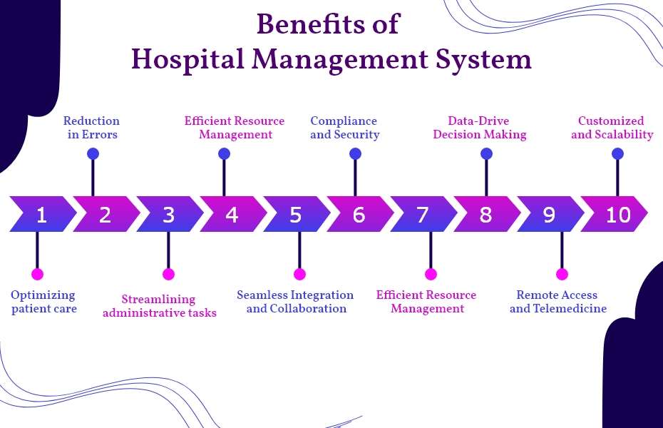 benefits of Hospital Management System